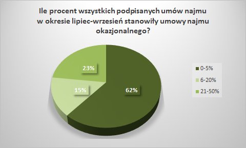 Ile procent wszystkich podpisanych umów najmu w okresie lipiec-wrzesień stanowiły umowy najmu okazjonalnego